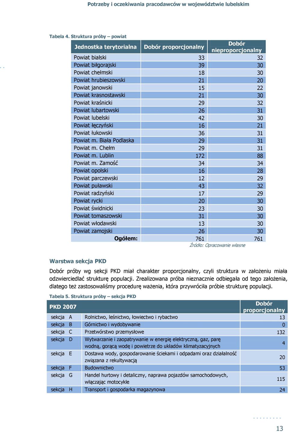 janowski 15 22 Powiat krasnostawski 21 30 Powiat kraśnicki 29 32 Powiat lubartowski 26 31 Powiat lubelski 42 30 Powiat łęczyński 16 21 Powiat łukowski 36 31 Powiat m. Biała Podlaska 29 31 Powiat m.