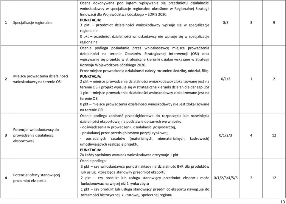 pkt przedmiot działalności wnioskodawcy wpisuje się w specjalizacje regionalne 0 pkt przedmiot działalności wnioskodawcy nie wpisuje się w specjalizacje regionalne 0/ 9 2 Miejsce prowadzenia