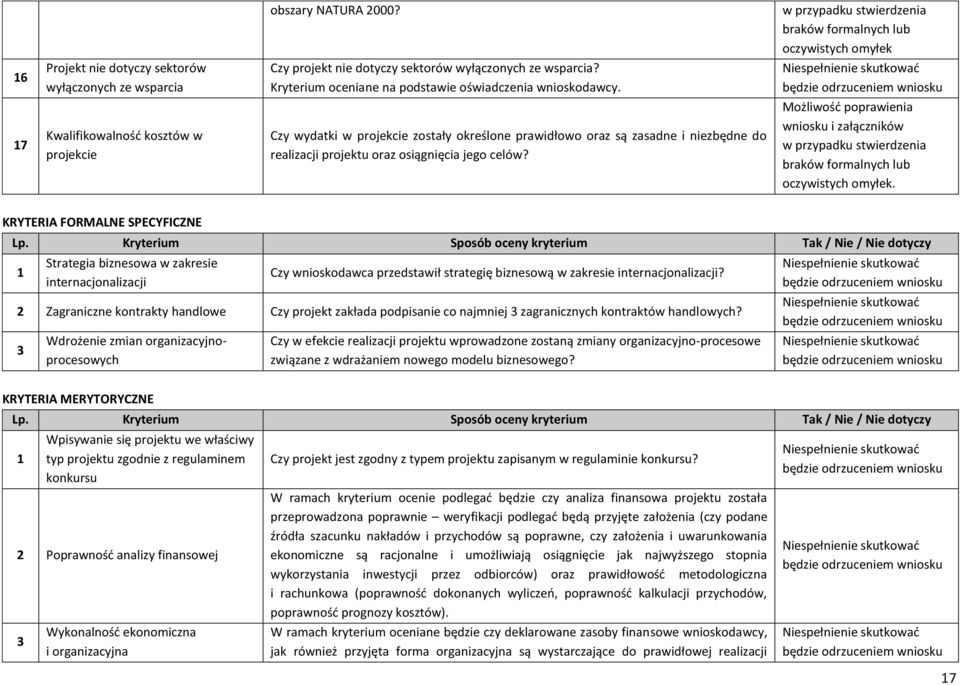 17 Kwalifikowalność kosztów w projekcie Czy wydatki w projekcie zostały określone prawidłowo oraz są zasadne i niezbędne do realizacji projektu oraz osiągnięcia jego celów? oczywistych omyłek.