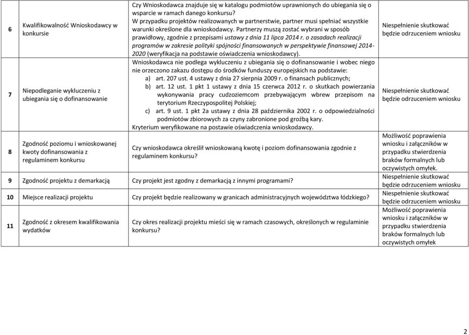 W przypadku projektów realizowanych w partnerstwie, partner musi spełniać wszystkie warunki określone dla wnioskodawcy.