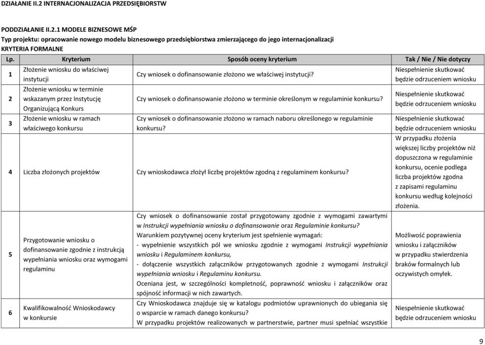 ramach właściwego konkursu Czy wniosek o dofinansowanie złożono we właściwej instytucji? Czy wniosek o dofinansowanie złożono w terminie określonym w regulaminie konkursu?