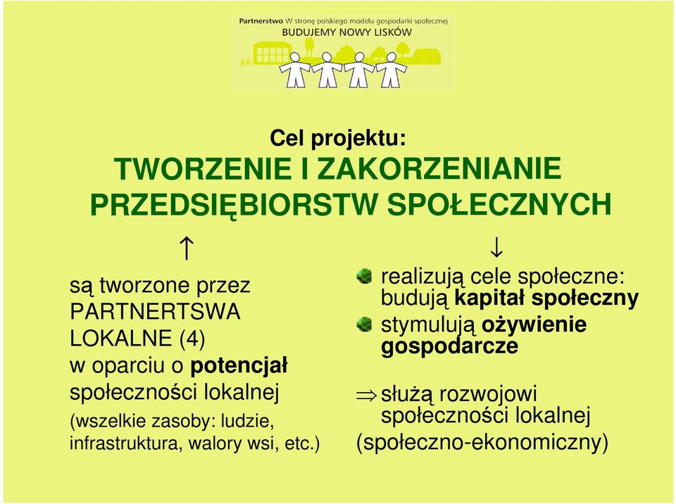 ) Cel projektu: TWORZENIE I ZAKORZENIANIE PRZEDSIĘBIORSTW SPOŁECZNYCH realizują cele