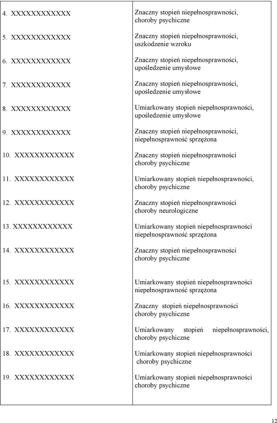 niepełnosprawności, upośledzenie umysłowe Umiarkowany stopień niepełnosprawności, upośledzenie umysłowe Znaczny stopień niepełnosprawności, niepełnosprawność sprzężona Znaczny stopień