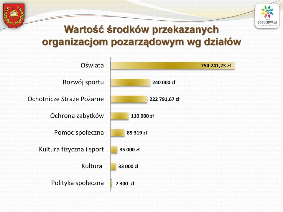 zabytków Pomoc społeczna Kultura fizyczna i sport Kultura Polityka