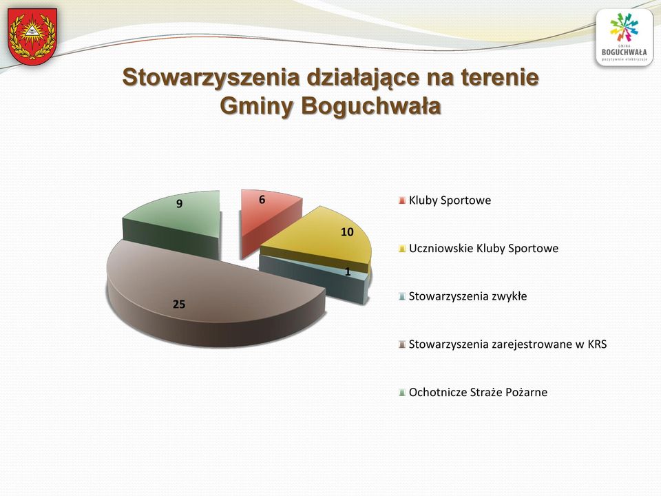 Kluby Sportowe 25 Stowarzyszenia zwykłe