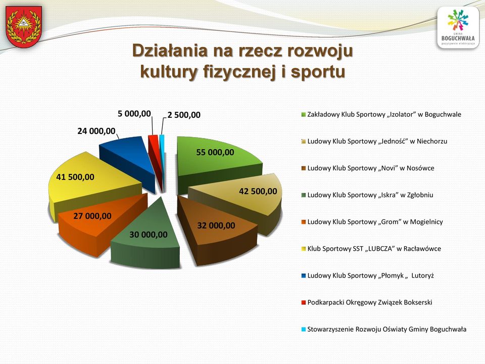 Sportowy Iskra w Zgłobniu 27 000,00 30 000,00 32 000,00 Ludowy Klub Sportowy Grom w Mogielnicy Klub Sportowy SST LUBCZA w