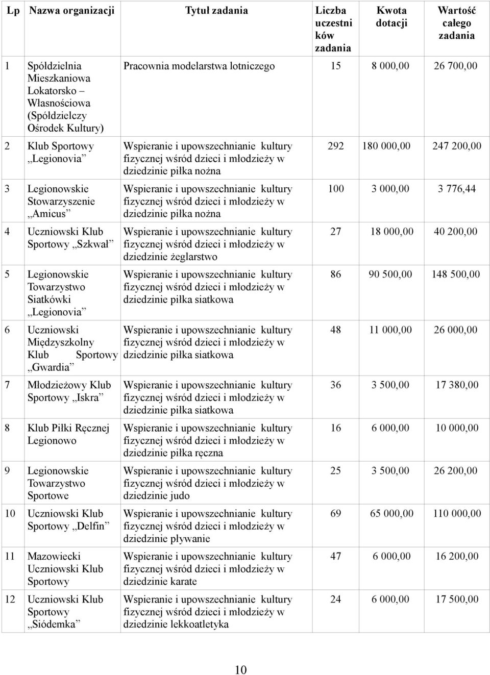 Legionowskie Towarzystwo Sportowe 10 Uczniowski Klub Sportowy Delfin 11 Mazowiecki Uczniowski Klub Sportowy 12 Uczniowski Klub Sportowy Siódemka Kwota dotacji Wartość całego Pracownia modelarstwa