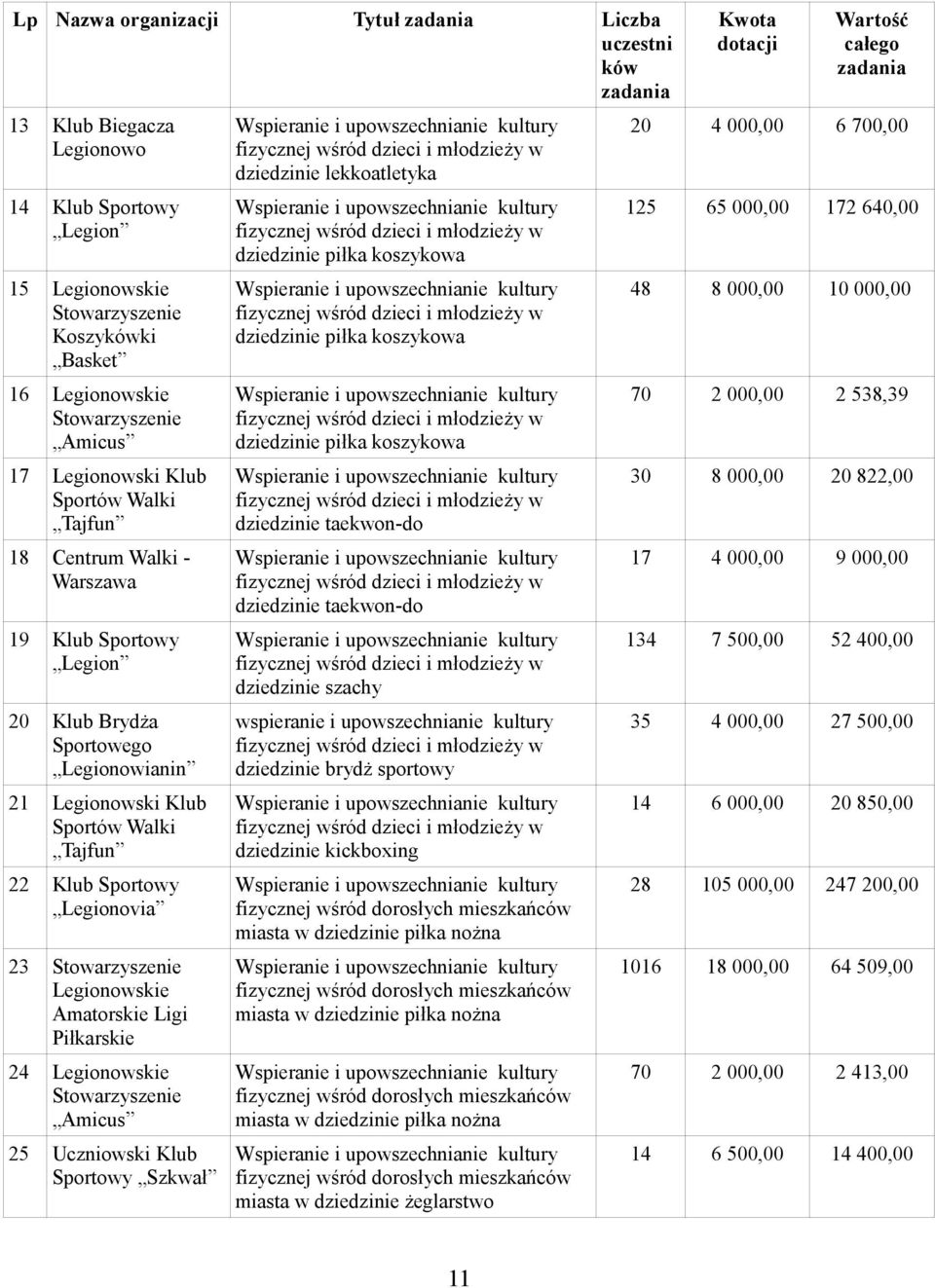 Stowarzyszenie Legionowskie Amatorskie Ligi Piłkarskie 24 Legionowskie Stowarzyszenie Amicus 25 Uczniowski Klub Sportowy Szkwał dziedzinie lekkoatletyka dziedzinie piłka koszykowa dziedzinie piłka