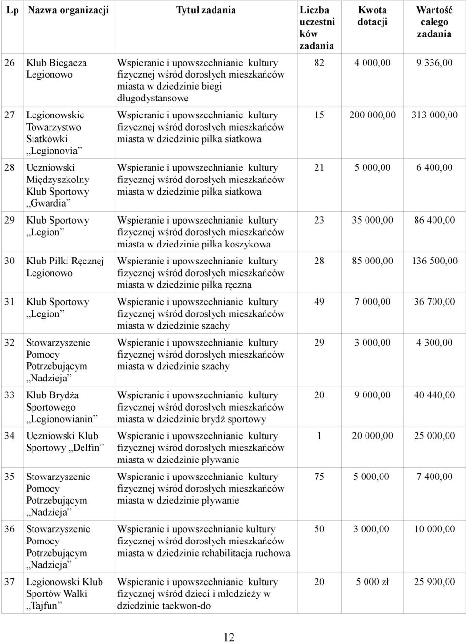 Pomocy Potrzebującym Nadzieja 36 Stowarzyszenie Pomocy Potrzebującym Nadzieja 37 Legionowski Klub Sportów Walki Tajfun miasta w dziedzinie biegi długodystansowe miasta w dziedzinie piłka siatkowa