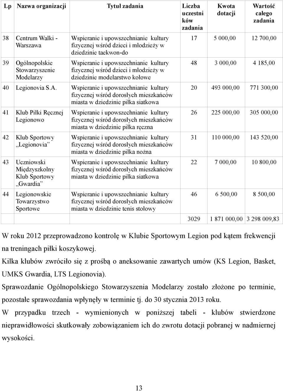 dziedzinie piłka ręczna miasta w dziedzinie piłka nożna miasta w dziedzinie piłka siatkowa miasta w dziedzinie tenis stołowy Kwota dotacji Wartość całego 17 5 000,00 12 700,00 48 3 000,00 4 185,00 20