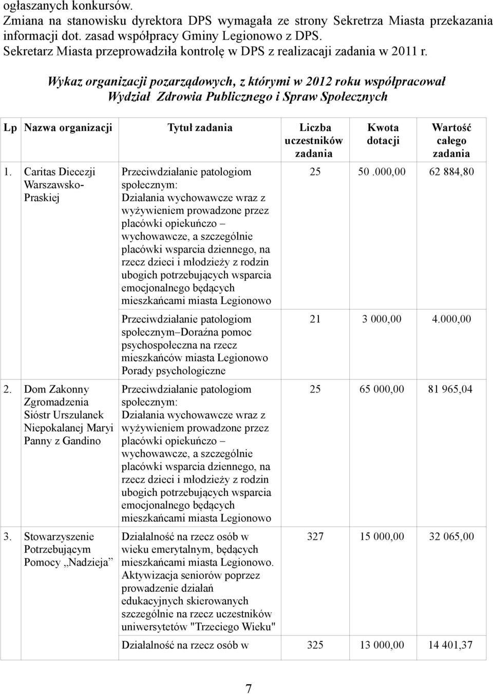 Wykaz organizacji pozarządowych, z którymi w 2012 roku współpracował Wydział Zdrowia Publicznego i Spraw Społecznych Lp Nazwa organizacji Tytuł Liczba uczestników 1.