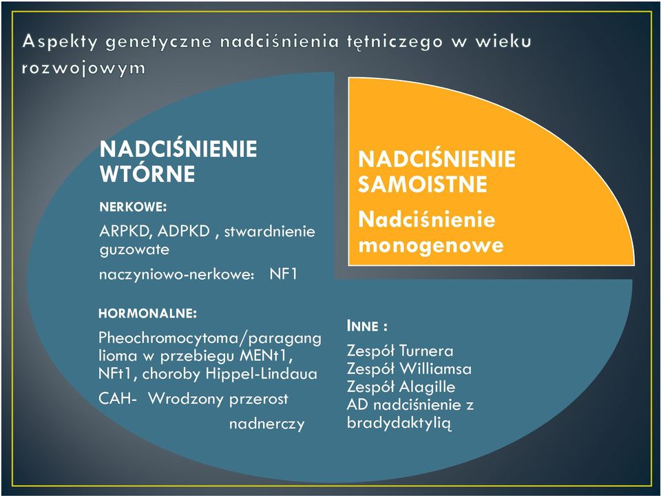 Hippel-Lindaua CAH- Wrodzony przerost nadnerczy NADCIŚNIENIE SAMOISTNE Nadciśnienie