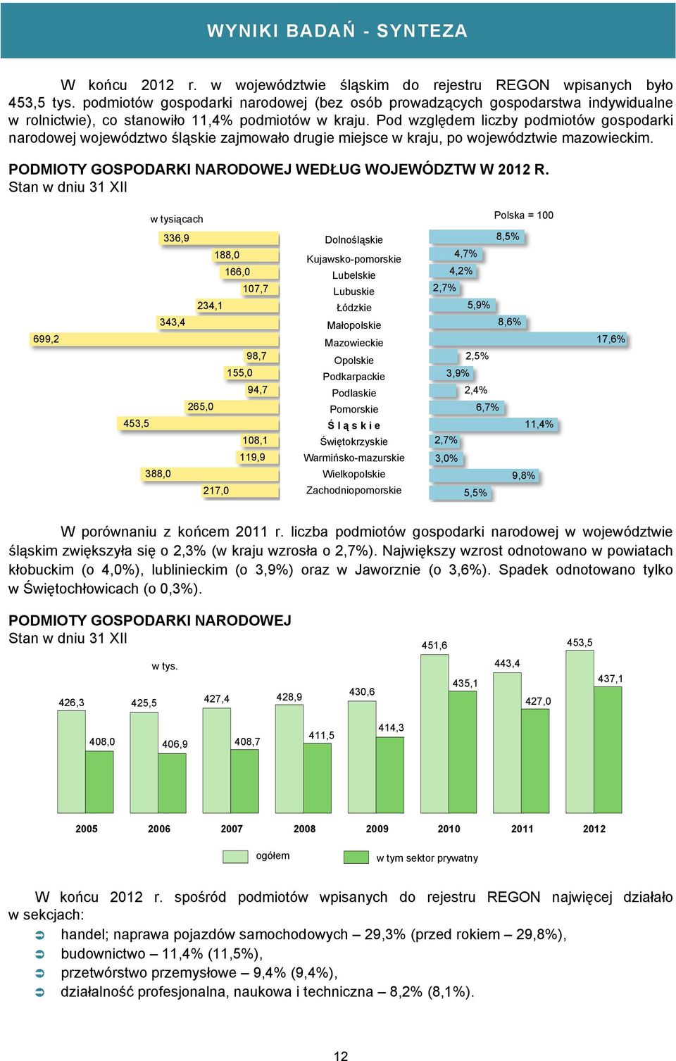 Pod względem liczby podmiotów gospodarki narodowej województwo śląskie zajmowało drugie miejsce w kraju, po województwie mazowieckim. PODMIOTY GOSPODARKI NARODOWEJ WEDŁUG WOJEWÓDZTW W 2012 R.