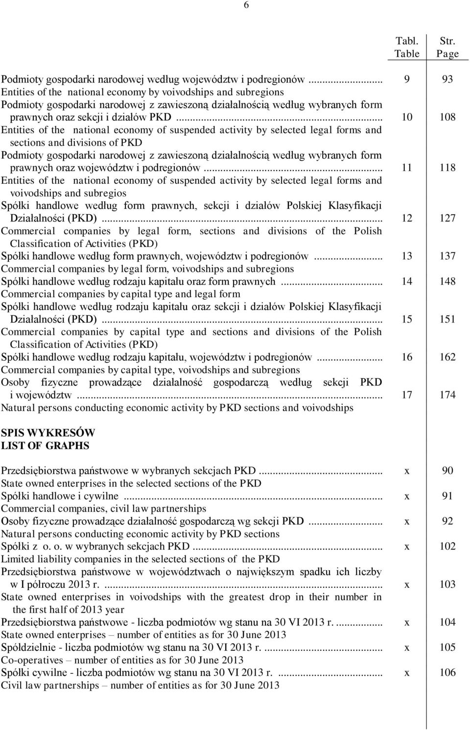 .. 10 108 Entities of the national economy of suspended activity by selected legal forms and sections and divisions of PKD Podmioty gospodarki narodowej z zawieszoną działalnością według wybranych