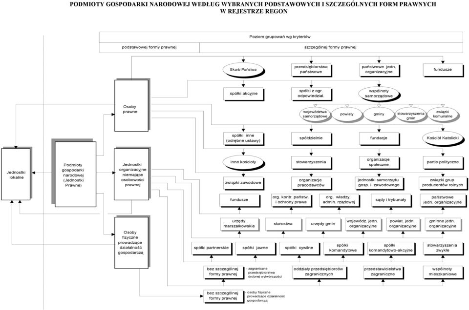 wspólnoty samorządowe Osoby prawne województwa samorządowe powiaty gminy stowarzyszenia gmin związki komunalne spółki inne (odrębne ustawy) spółdzielnie fundacje Kościół Katolicki Jednostki lokalne