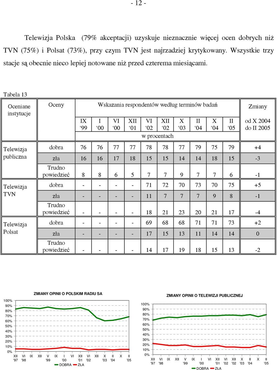 Tabela 13 Oceniane instytucje Oceny Wskazania respondentów według terminów badań Zmiany 99 od 2004 do 2005 Telewizja dobra 76 76 77 77 78 78 77 79 75 79 +4 publiczna zła 16 16 17 18 15 15 14 14 18