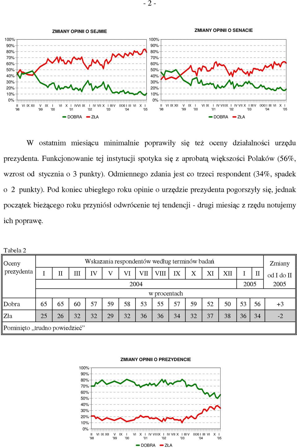 Pod koniec ubiegłego roku opinie o urzędzie prezydenta pogorszyły się, jednak początek bieżącego roku przyniósł odwrócenie tej tendencji - drugi miesiąc z rzędu notujemy ich poprawę.