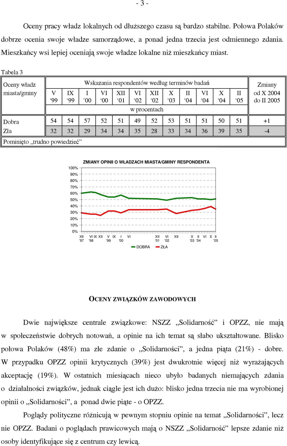 Tabela 3 Oceny władz Wskazania respondentów według terminów badań Zmiany miasta/gminy V 99 99 00 od 2004 do 2005 Dobra 54 54 57 52 51 49 52 53 51 51 50 51 +1 Zła 32 32 29 34 34 35 28 33 34 36 39 35-4