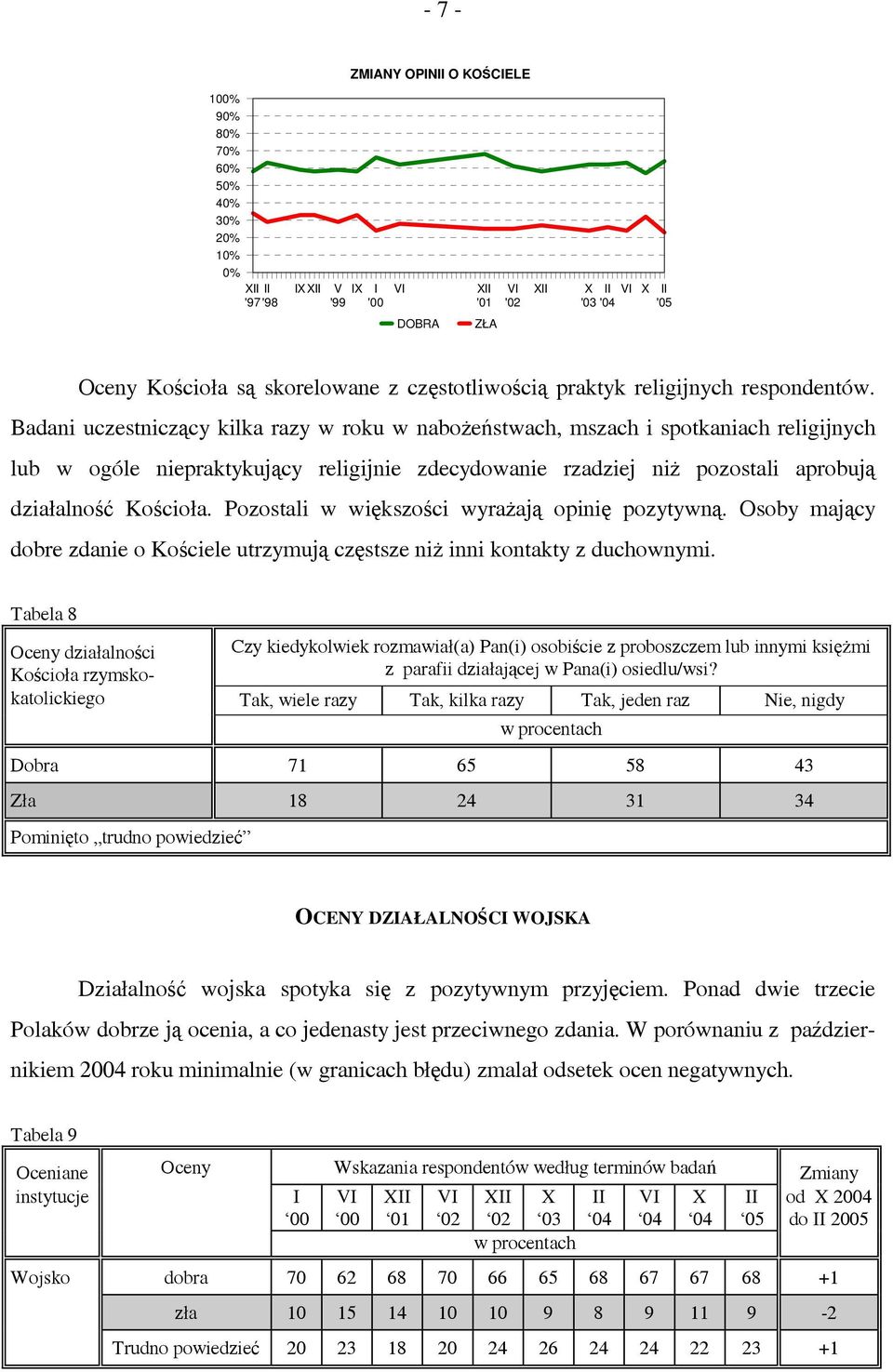 Pozostali w większości wyrażają opinię pozytywną. Osoby mający dobre zdanie o Kościele utrzymują częstsze niż inni kontakty z duchownymi.