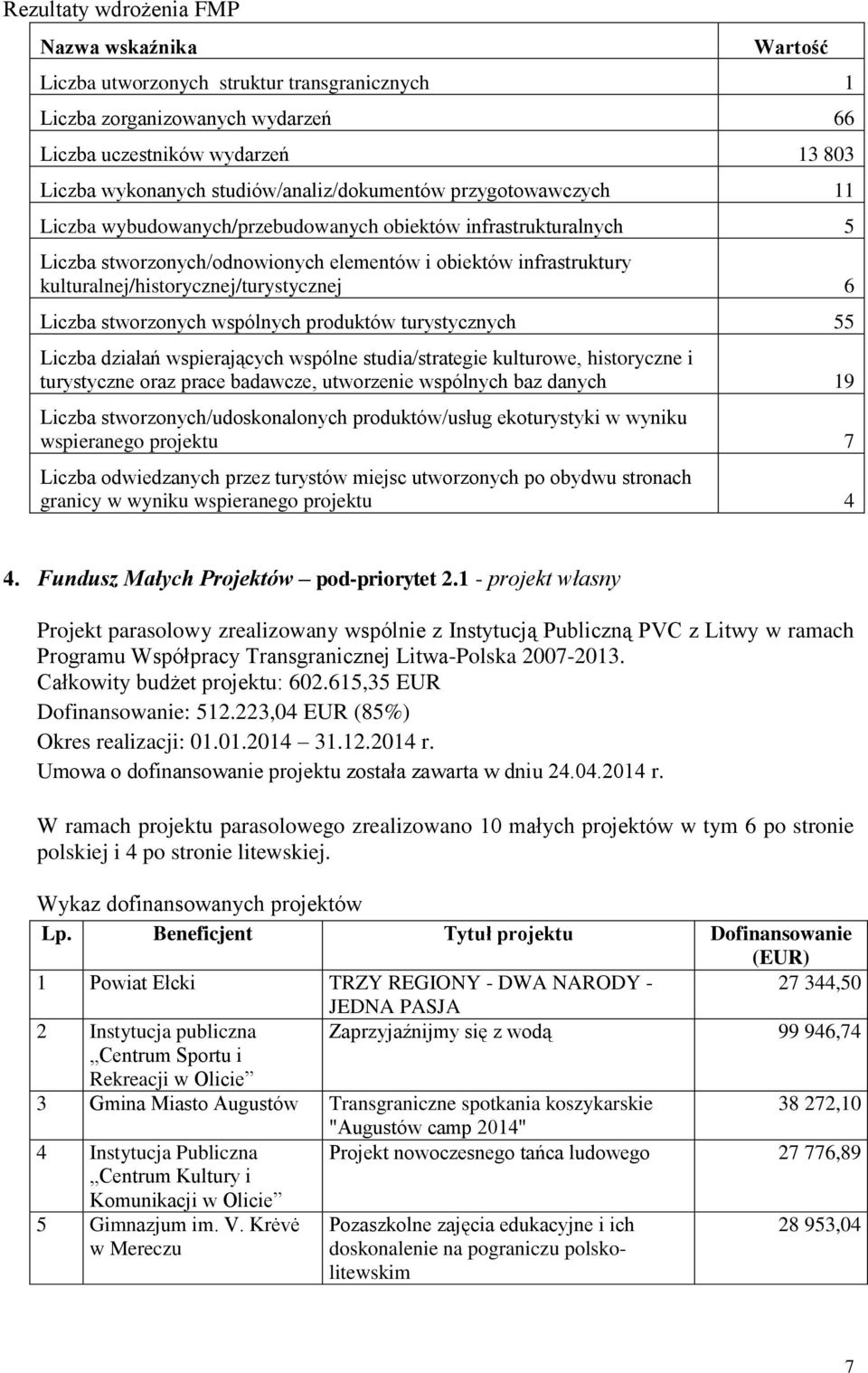 kulturalnej/historycznej/turystycznej 6 Liczba stworzonych wspólnych produktów turystycznych 55 Liczba działań wspierających wspólne studia/strategie kulturowe, historyczne i turystyczne oraz prace