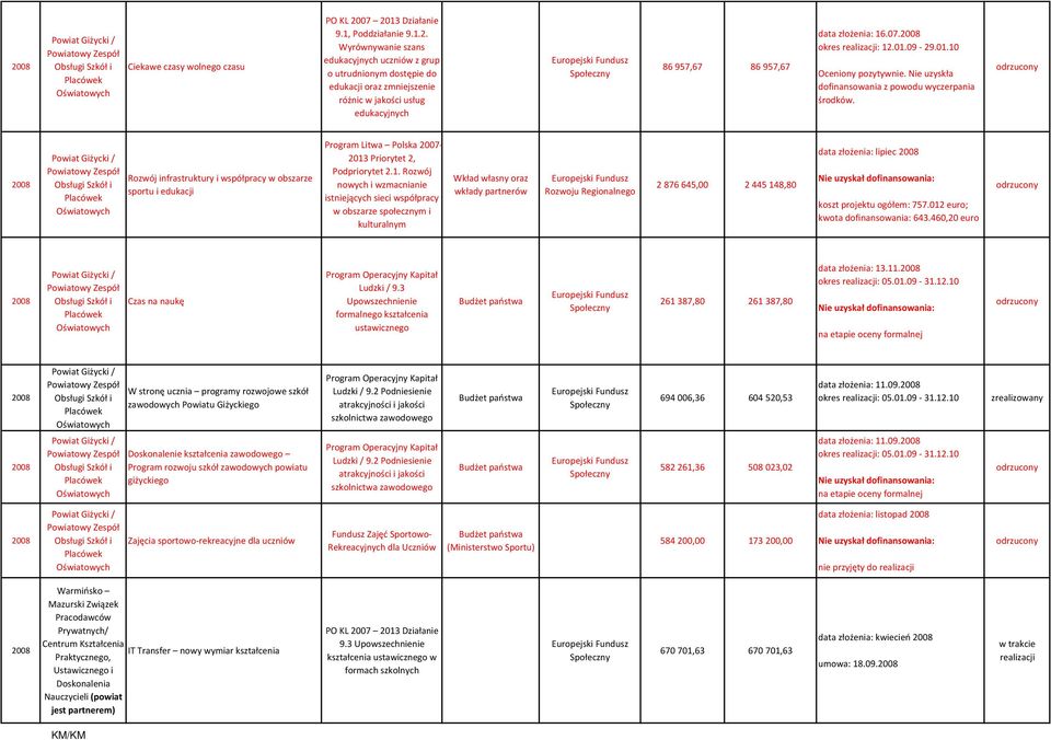 Rozwój infrastruktury i współpracy w obszarze sportu i edukacji Program Litwa Polska 2007-2013