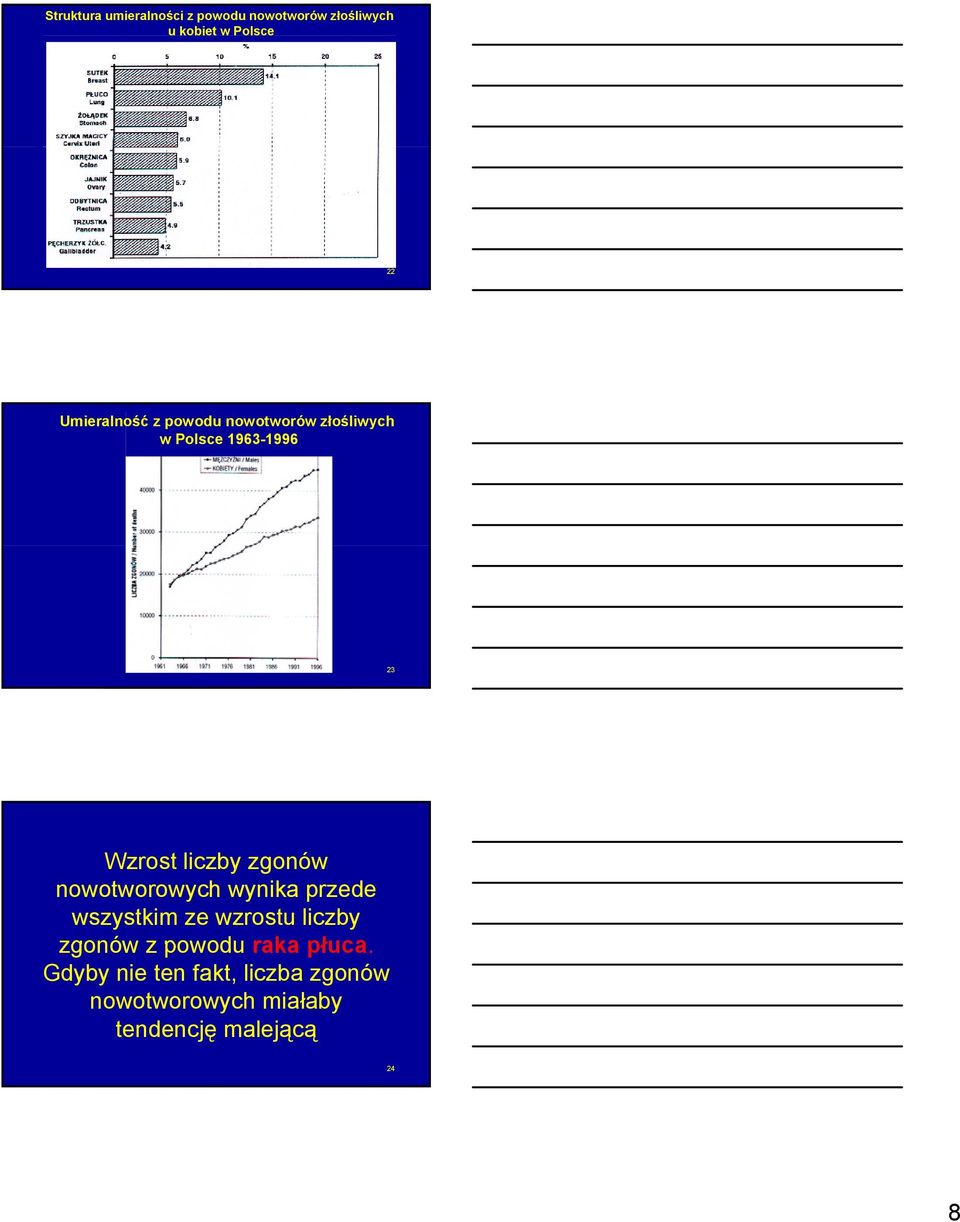 zgonów nowotworowych wynika przede wszystkim ze wzrostu liczby zgonów z powodu