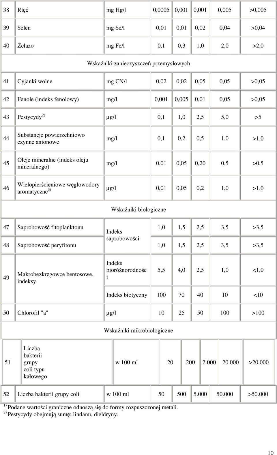 Oleje mineralne (indeks oleju mineralnego) mg/l 0,01 0,05 0,20 0,5 >0,5 46 Wielopierścieniowe węglowodory 3) µg/l 0,01 0,05 0,2 1,0 >1,0 aromatyczne Wskaźniki biologiczne 47 Saprobowość fitoplanktonu