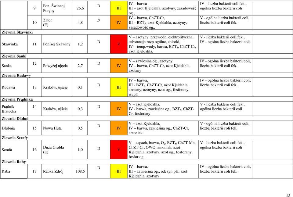 13 Kraków, ujście 0,1 14 Serafa 16 Zlewnia Raby Raba 17 Kraków, ujście 0,3 15 Nowa Huta 0,5 uża Grobla (E) Rabka Zdrój 108,5 IV V IV IV IV 1,0 V IV barwa azot Kjeldahla, azotyny, zasadowość og.