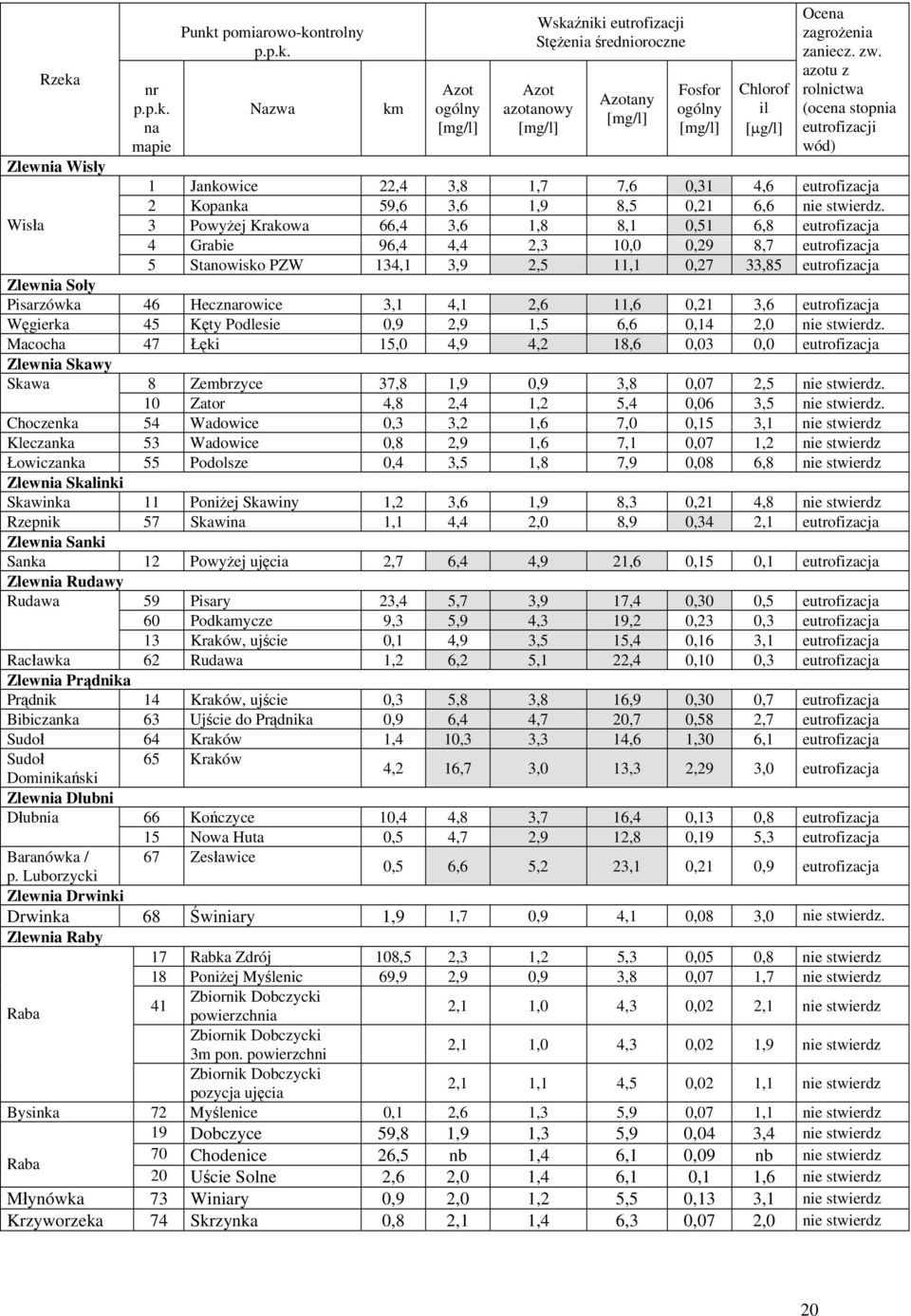 Wisła 3 Powyżej Krakowa 66,4 3,6 1,8 8,1 0,51 6,8 eutrofizacja 4 Grabie 96,4 4,4 2,3 10,0 0,29 8,7 eutrofizacja 5 Stanowisko PZW 134,1 3,9 2,5 11,1 0,27 33,85 eutrofizacja Zlewnia Soły Pisarzówka 46