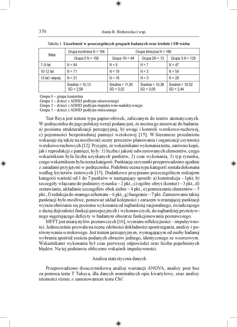 = 9 N = 7 N = 47 10-12 lat N = 71 N = 19 N = 3 N = 54 13 lat i więcej N = 21 N = 16 N = 3 N = 28 Średnia = 10,13 SD = 2,58 Średnia = 11,90 SD = 3,02 Grupa 0 grupa kontrolna Grupa 1 dzieci z ADHD