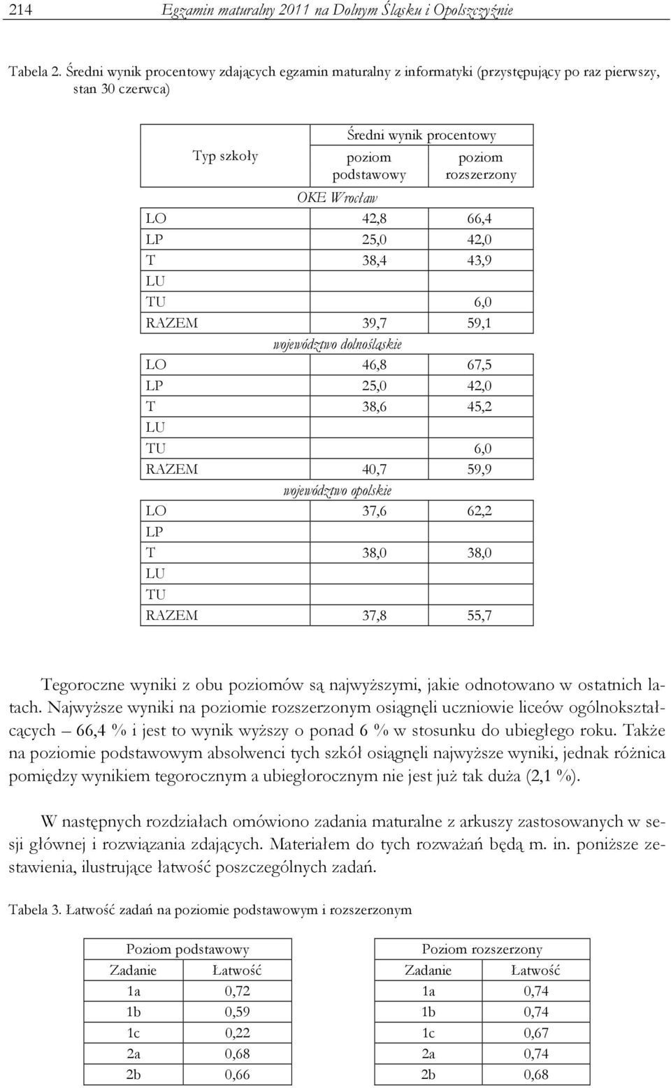 LO 42,8 66,4 LP 25,0 42,0 T 38,4 43,9 TU 6,0 RAZEM 39,7 59,1 województwo dolnośląskie LO 46,8 67,5 LP 25,0 42,0 T 38,6 45,2 TU 6,0 RAZEM 40,7 59,9 województwo opolskie LO 37,6 62,2 LP T 38,0 38,0 TU