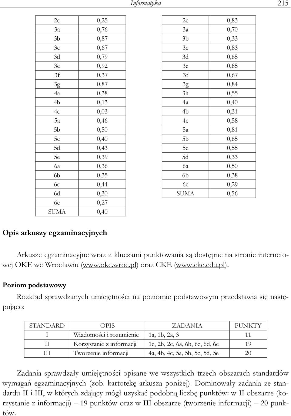 egzaminacyjne wraz z kluczami punktowania są dostępne na stronie internetowej OKE we Wrocławiu (www.oke.wroc.pl) 
