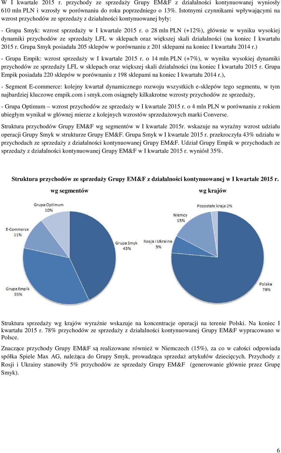 o 28 mln PLN (+12%), głównie w wyniku wysokiej dynamiki przychodów ze sprzedaży LFL w sklepach oraz większej skali działalności (na koniec I kwartału 2015 r.