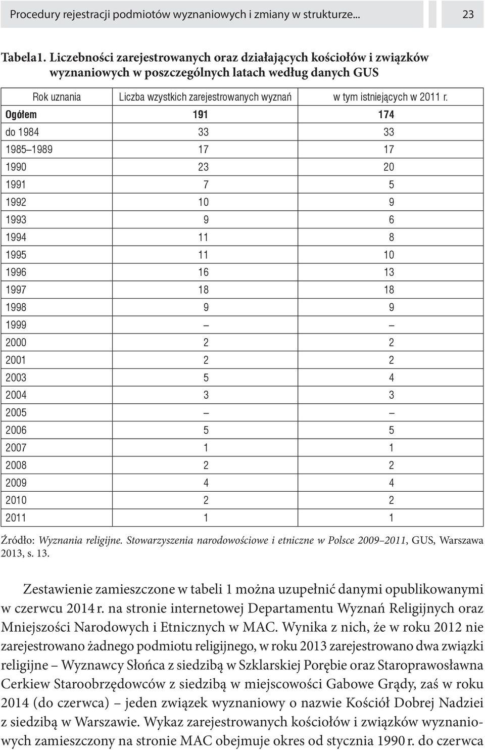 Stowarzyszenia narodowościowe i etniczne w Polsce 2009 2011, GUS, Warszawa 2013, s. 13. Zestawienie zamieszczone w tabeli 1 można uzupełnić danymi opublikowanymi w czerwcu 2014 r.