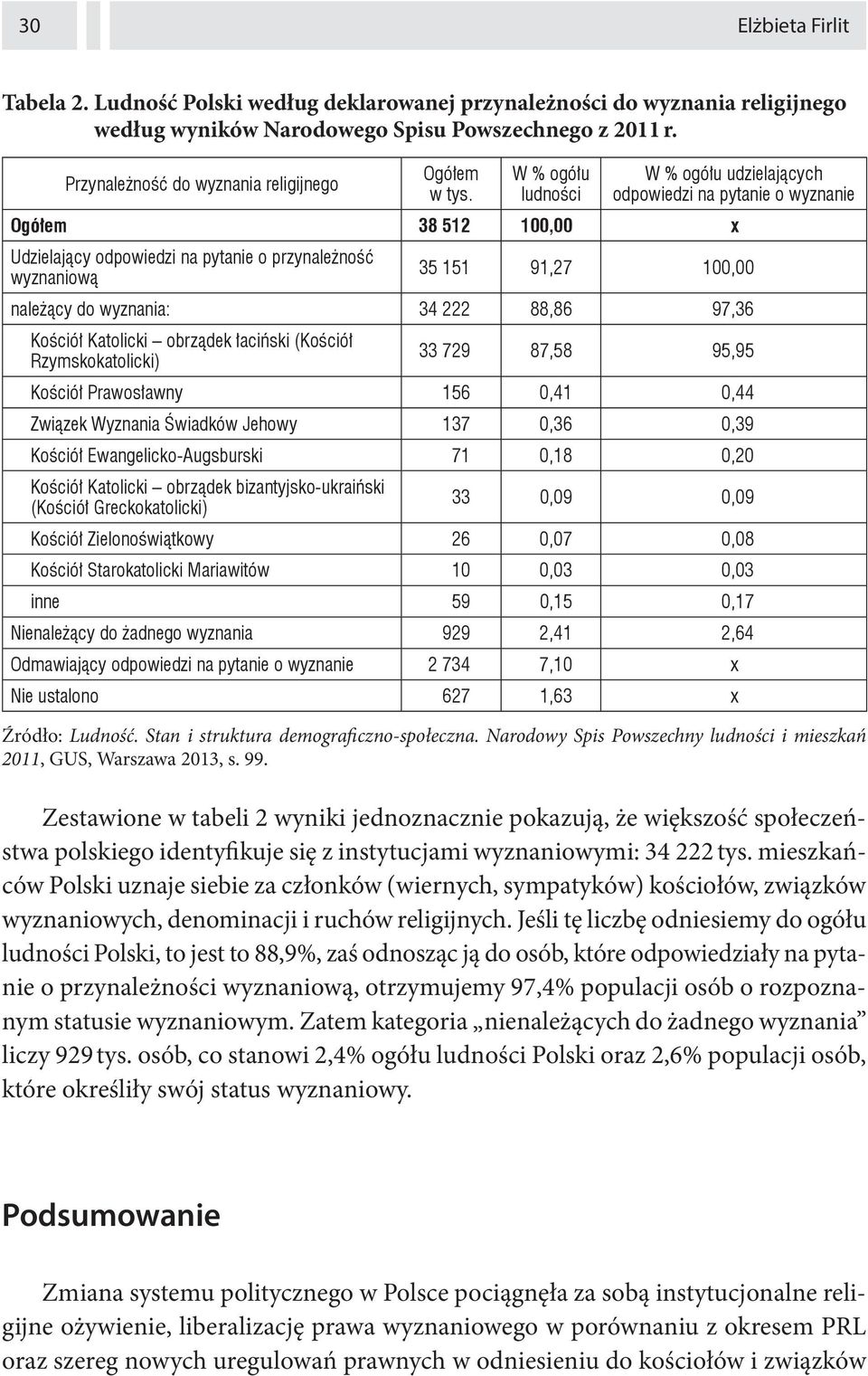 Zestawione w tabeli 2 wyniki jednoznacznie pokazują, że większość społeczeństwa polskiego identyfikuje się z instytucjami wyznaniowymi: 34 222 tys.