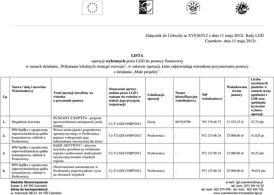 działania,,małe projekty. Nazwa / imię i nazwisko Wnioskodawcy 1. Magdalena Jeżewska 2. 3. 4.