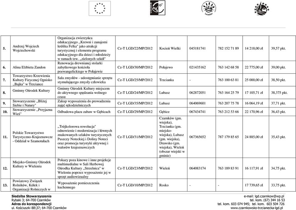 Turystyczno-Krajoznawcze - Oddział w Szamotułach Miejsko-Gminny Ośrodek Kultury w Wieleniu Powiatowy Związek Rolników, Kółek i Organizacji Rolniczych w Organizacja zwierzyńca edukacyjnego,,krewni i