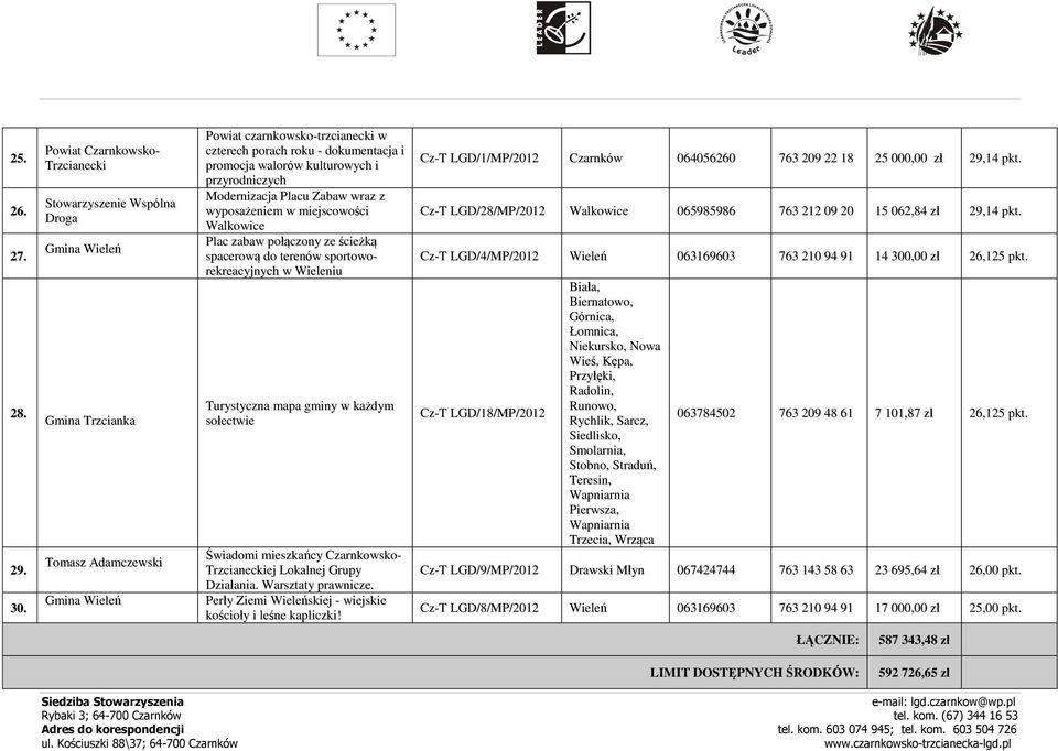 promocja walorów kulturowych i przyrodniczych Modernizacja Placu Zabaw wraz z wyposażeniem w miejscowości Walkowice Plac zabaw połączony ze ścieżką spacerową do terenów sportoworekreacyjnych w