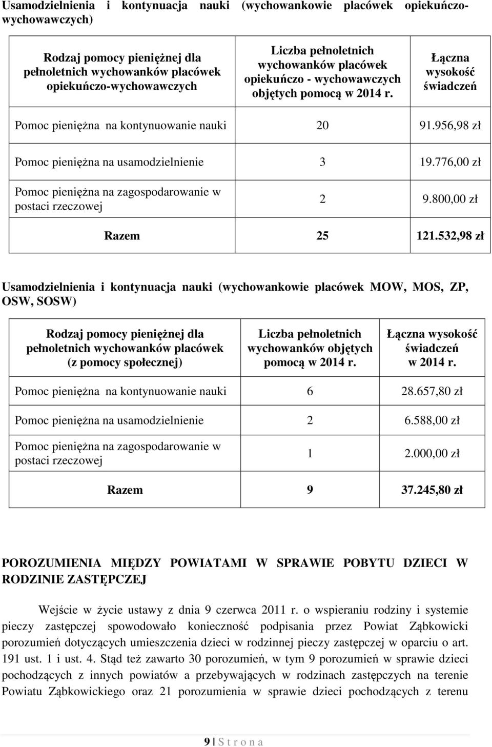 776,00 zł Pomoc pieniężna na zagospodarowanie w postaci rzeczowej 2 9.800,00 zł Razem 25 121.