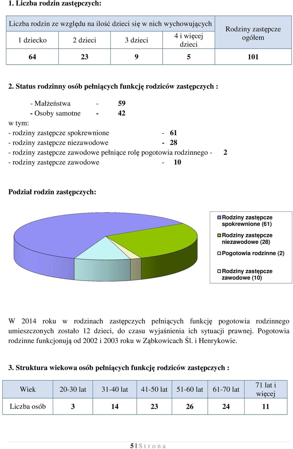 zastępcze zawodowe pełniące rolę pogotowia rodzinnego - 2 - rodziny zastępcze zawodowe - 10 Podział rodzin zastępczych: Rodziny zastępcze spokrewnione (61) Rodziny zastępcze niezawodowe (28)