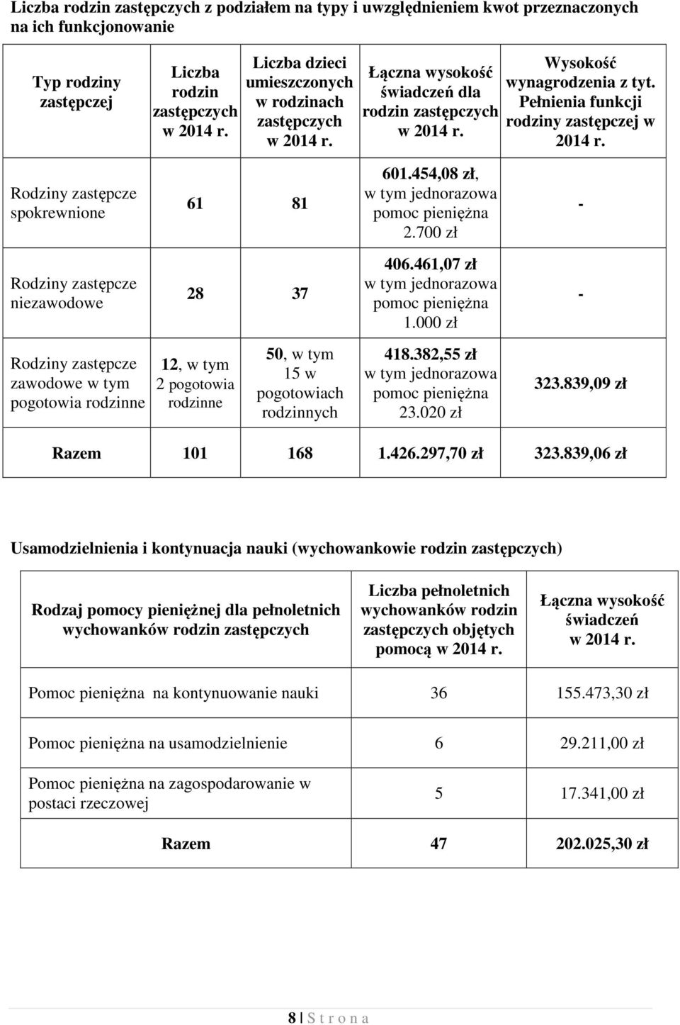 Rodziny zastępcze spokrewnione Rodziny zastępcze niezawodowe Rodziny zastępcze zawodowe w tym pogotowia rodzinne 61 81 28 37 12, w tym 2 pogotowia rodzinne 50, w tym 15 w pogotowiach rodzinnych 601.