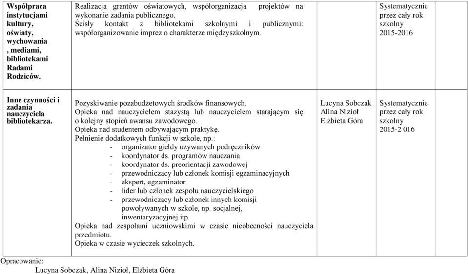 Opieka nad nauczycielem stażystą lub nauczycielem starającym się o kolejny stopień awansu zawodowego. Opieka nad studentem odbywającym praktykę. Pełnienie dodatkowych funkcji w szkole, np.