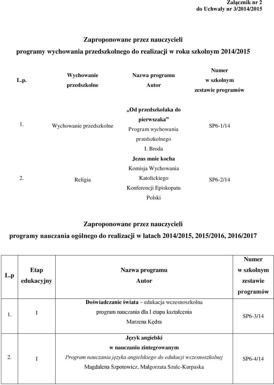 Broda Jezus mnie kocha Komisja Wychowania Katolickiego Konferencji Episkopatu Polski SP6-1/14 SP6-2/14 Zaproponowane przez nauczycieli programy nauczania ogólnego do realizacji w latach 2014/2015,