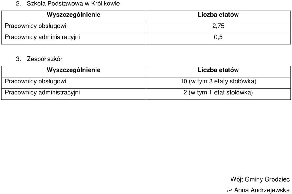 Zespół szkół Wyszczególnienie Pracownicy obsługowi Pracownicy administracyjni