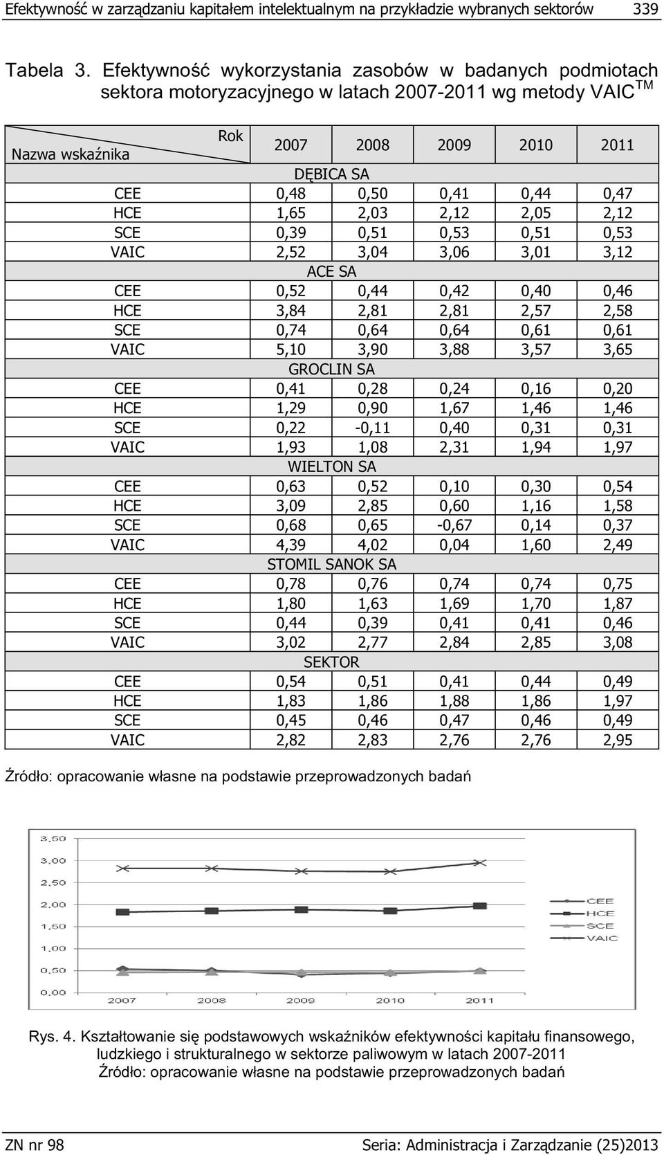 HCE 1,65 2,03 2,12 2,05 2,12 SCE 0,39 0,51 0,53 0,51 0,53 VAIC 2,52 3,04 3,06 3,01 3,12 ACE SA CEE 0,52 0,44 0,42 0,40 0,46 HCE 3,84 2,81 2,81 2,57 2,58 SCE 0,74 0,64 0,64 0,61 0,61 VAIC 5,10 3,90