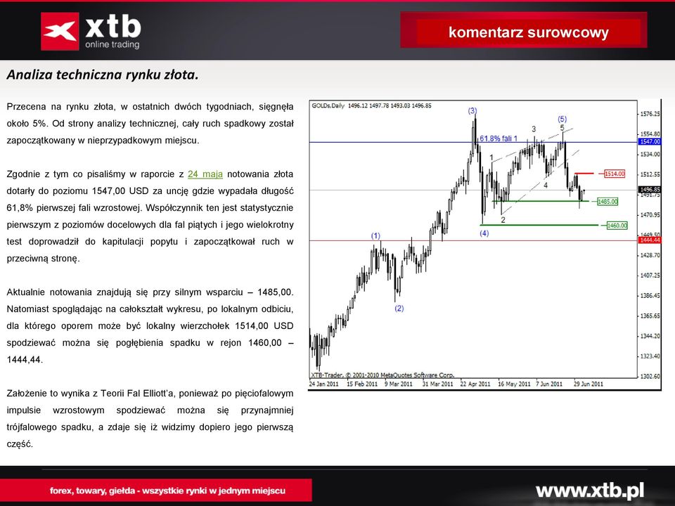 Zgodnie z tym co pisaliśmy w raporcie z 24 maja notowania złota dotarły do poziomu 1547, USD za uncję gdzie wypadała długość 61,8% pierwszej fali wzrostowej.