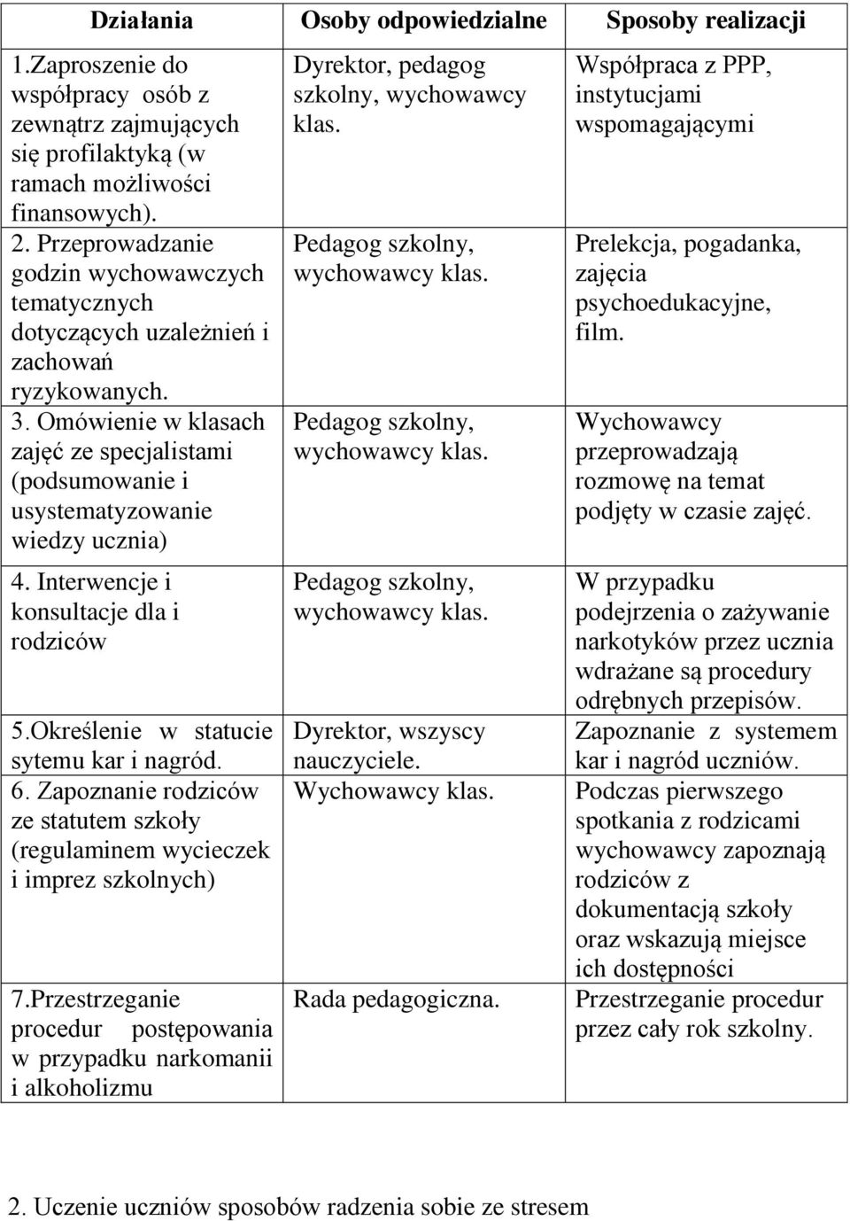 Interwencje i konsultacje dla i rodziców 5.Określenie w statucie sytemu kar i nagród. 6. Zapoznanie rodziców ze statutem szkoły (regulaminem wycieczek i imprez szkolnych) 7.