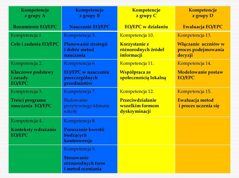 Cele i zadania EO/EPC Planowanie strategii i dobór metod nauczania Korzystanie z różnorodnych źródeł informacji Włączanie uczniów w proces podejmowania decyzji Kompetencja 2. Kompetencja 6.