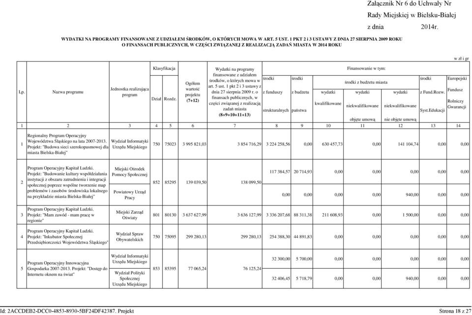 2014r. Klasyfikacja Wydatki na programy Finansowanie Lp. Nazwa programu finansowane z udziałem środków, o których mowa w środki środki środki Europejski Ogółem środki z budżetu miasta art. 5 ust.