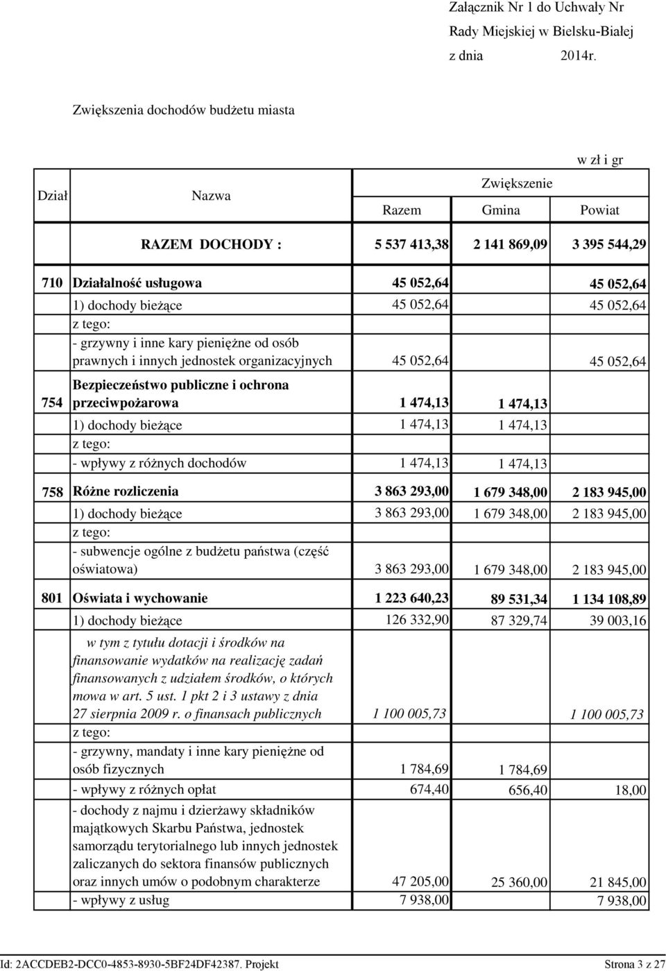 bieżące 45 052,64 45 052,64 - grzywny i inne kary pieniężne od osób prawnych i innych jednostek organizacyjnych 45 052,64 45 052,64 754 Bezpieczeństwo publiczne i ochrona przeciwpożarowa 1 474,13 1